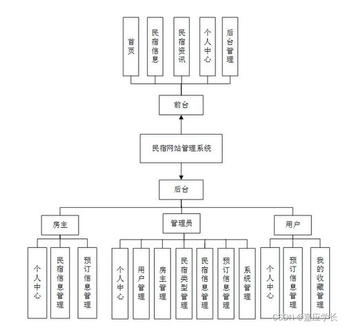 Java民宿網(wǎng)站管理系統(tǒng)的設計與實現(xiàn)